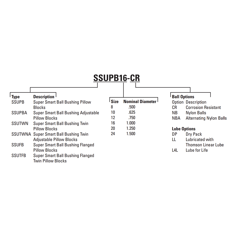SSUFB12 THOMSON BALL BUSHING SSU SERIES 3/4" CLOSED FLANGED PILLOW BLOCK BEARING SELF ALIGNING 1130 LBF